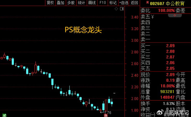 今天市场不大好，感觉是很多人都在吃瓜了。中公教育，因为沾上了有色、PCB、公共交