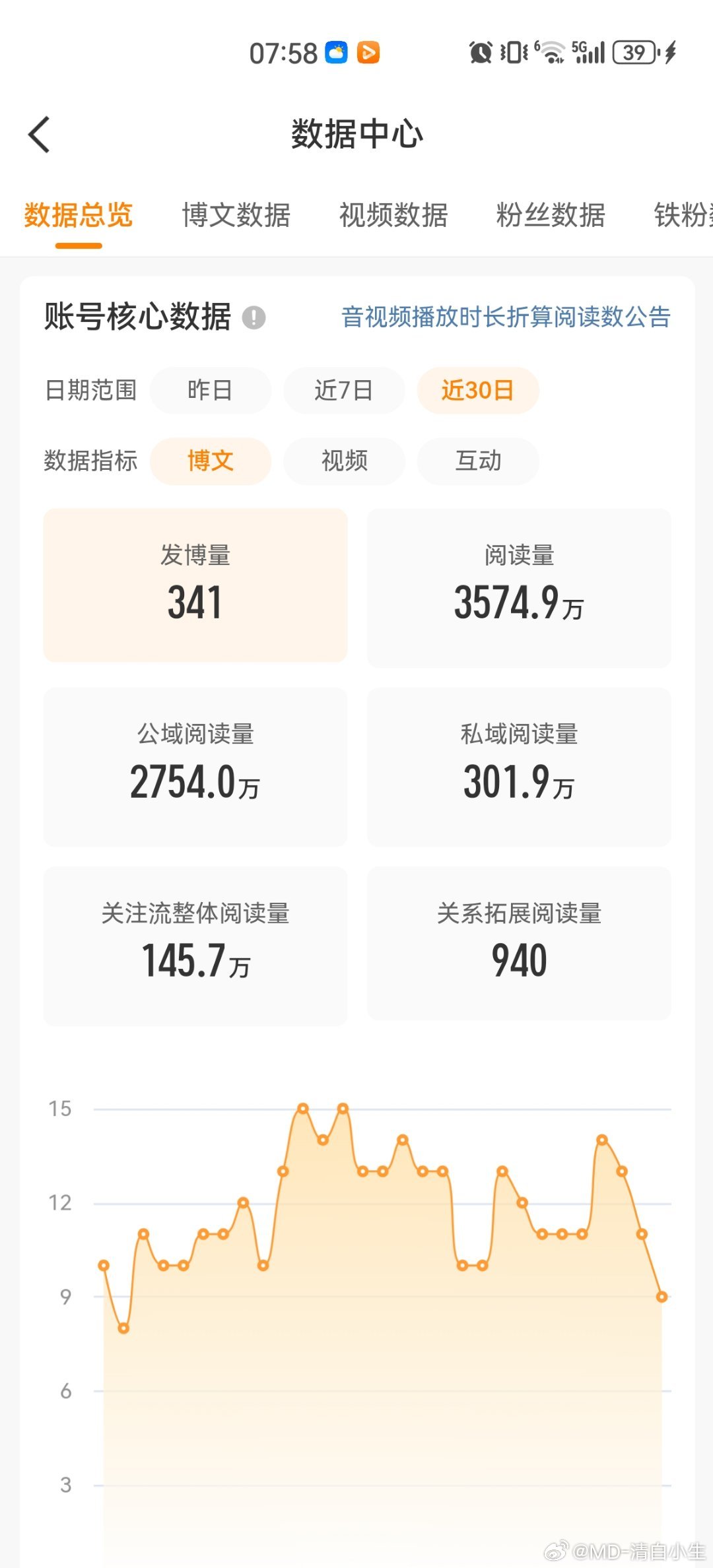 在这种情况下，不明不白的被取消金v了。。谁能懂这个🌊想干啥，黄v也挺好，应援色
