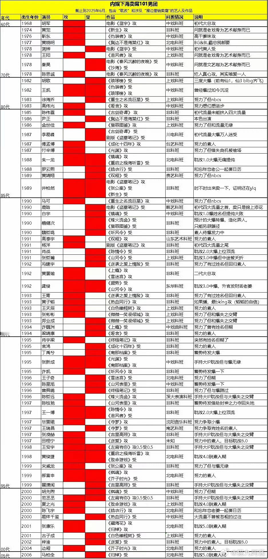 内娱下海101男团，想问下还有没下过海的男明星嘛？ ​​​