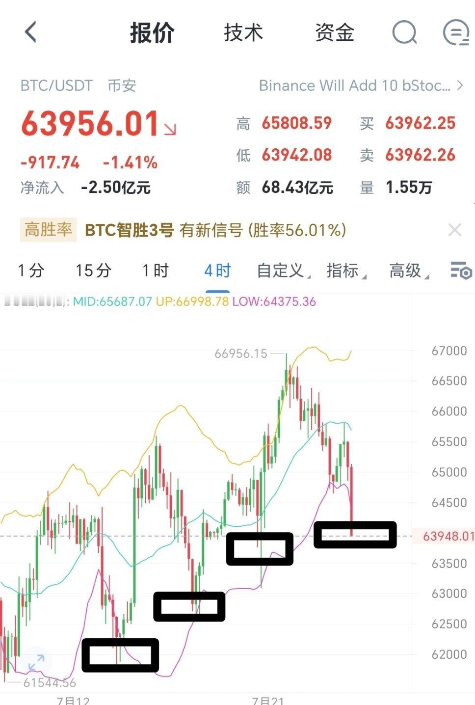 大饼回撤是必然，只有回落才能更好的突破，盘面节奏回踩的低位不断抬高，上升通道打开
