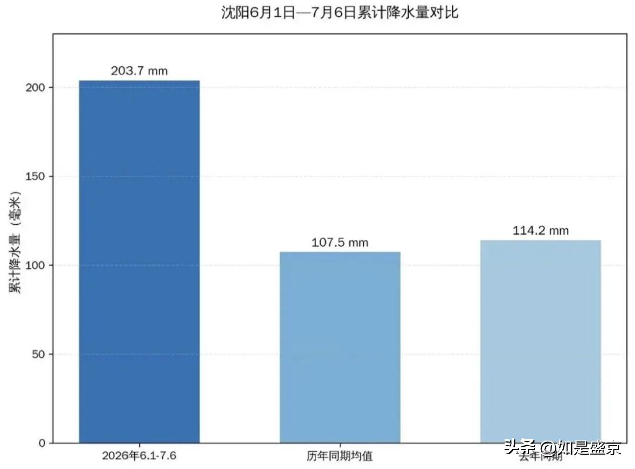 沈阳今年的雨，真把北方变成江南了！
 
先给大伙看一组实打实的数据，沈阳市气象台