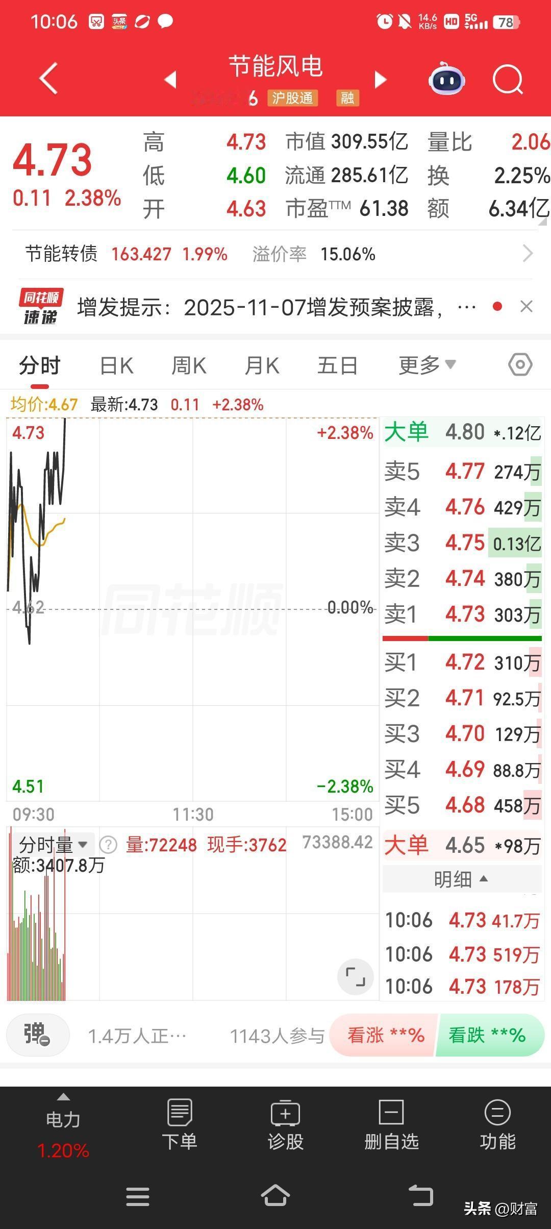 节能风电这走势有点意思啊！今天股价到了4.73，涨幅2.38%。在当下这市场环境
