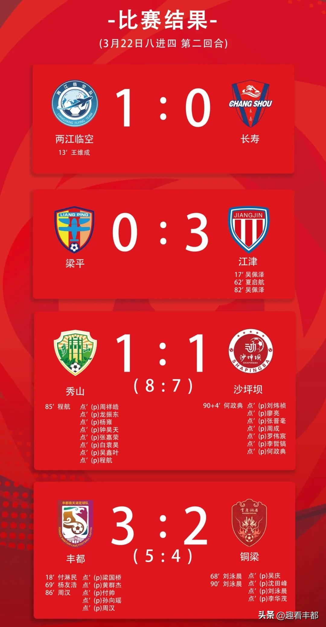 燃炸！渝超四强正式出炉！两场点球大战 + 神仙球满天飞，3 月 28 日半决赛见