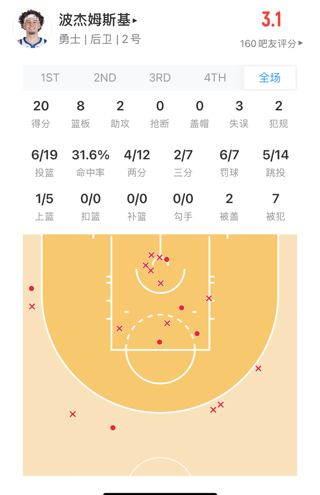 波杰这场比赛有多离谱 最后刷了一个油漆区的上篮 所以是12中4 信誓旦旦要接班勇