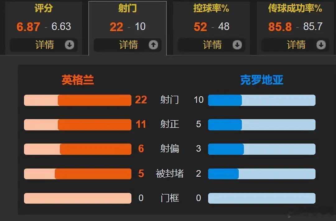 英格兰vs克罗地亚6球对攻盛宴！英格兰4-2复仇克罗地亚，凯恩双响+极限救主随着