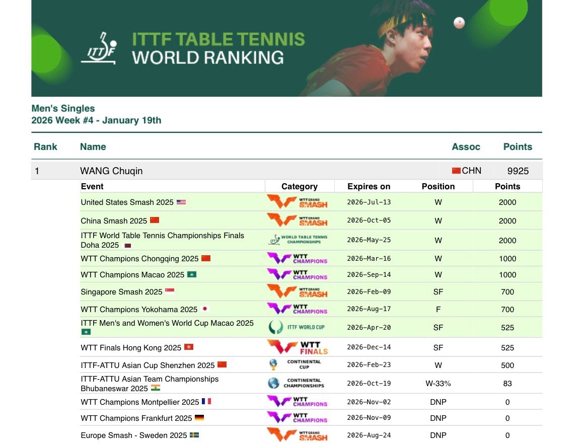 孙颖莎王楚钦莎头 20260119｜2026年第4周世界排名更新女单世排第一男单