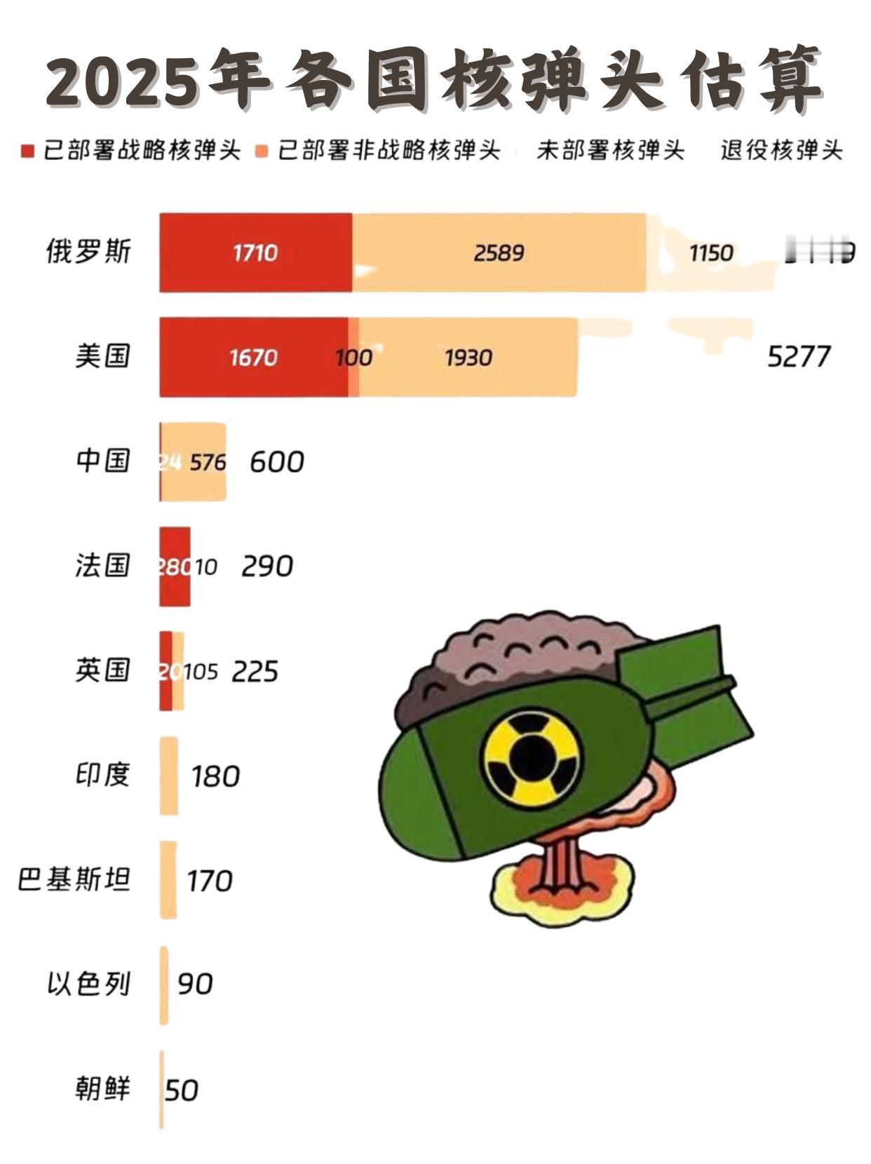 2025 全球核弹头盘点 美俄仍居绝对主导地位

2025 年全球核弹头分布高度