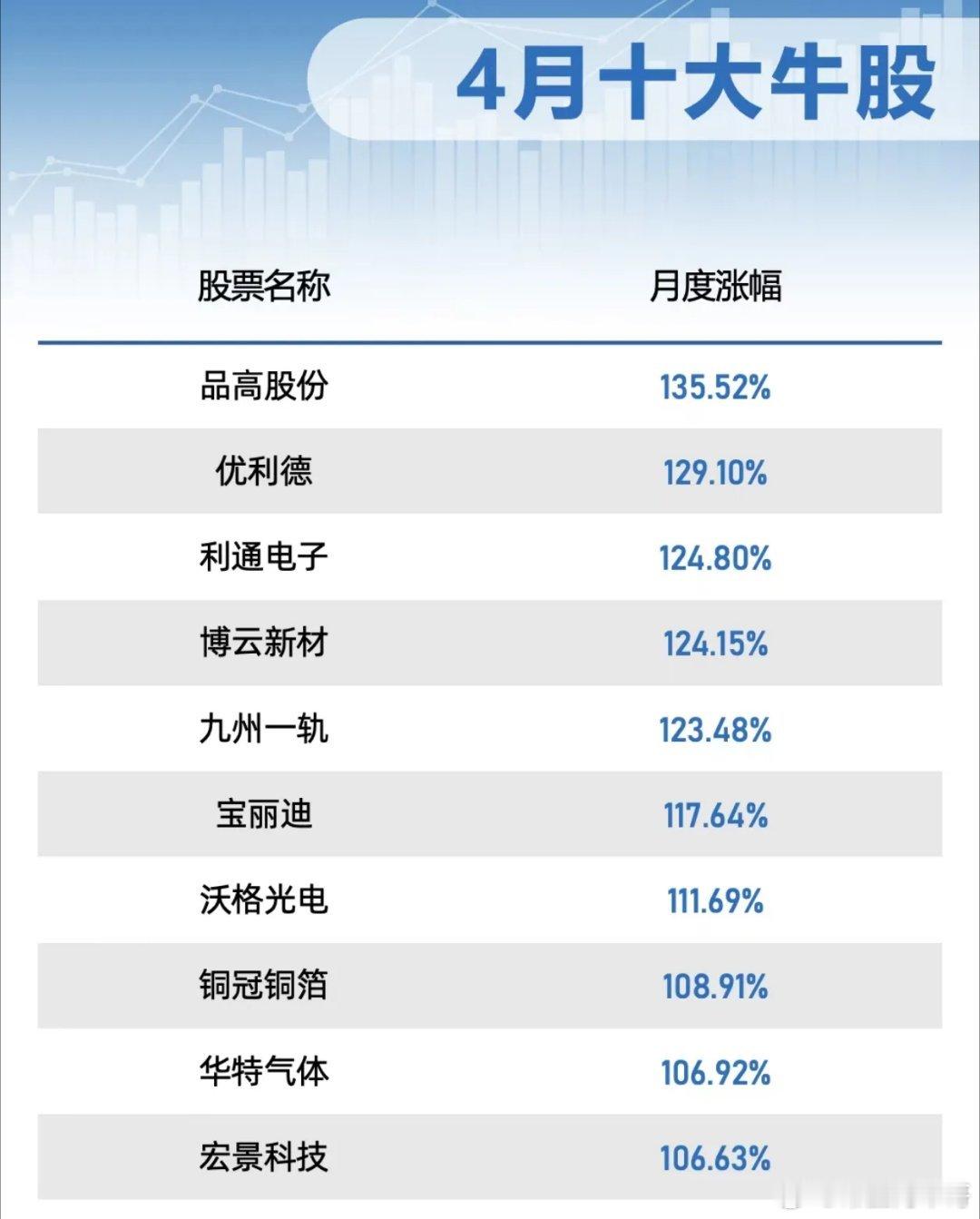2026年4月份A股十大金股！第一，品高股份，月度涨幅135.52%第二，优利德