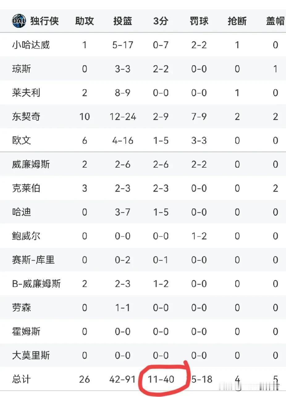 神奇，湖人127-110大胜独行侠，这场比赛我发现湖人2个神奇的地方，这两个地方