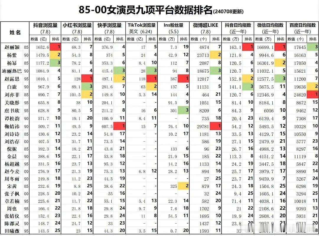 果然赵丽颖是top级的女演员 ​​​