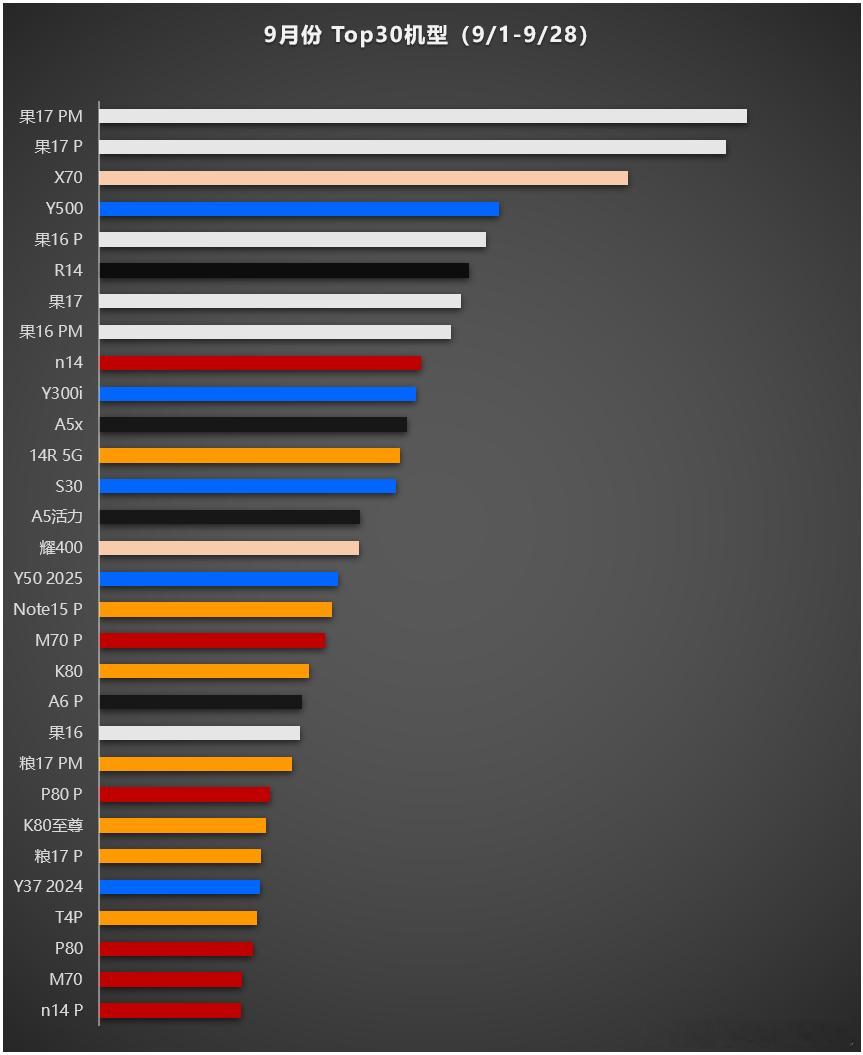 9月份的TOP30机型（9/1-9/28），大家参考。粮， 7款❀，果，各6款蓝