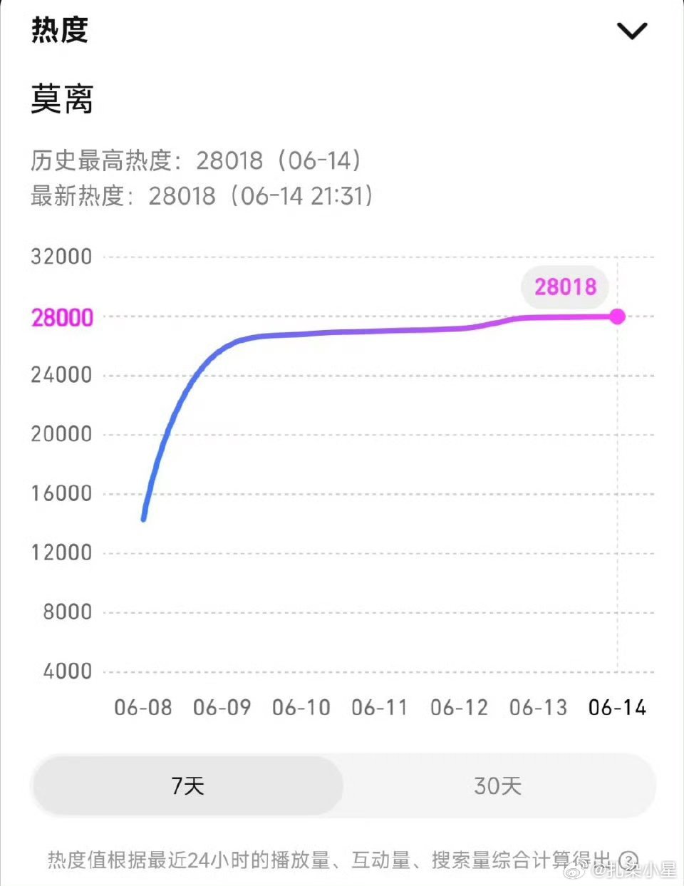 恭喜白鹿主演的《莫离》站内热度值破28000！进入腾讯必看俱乐部！ 