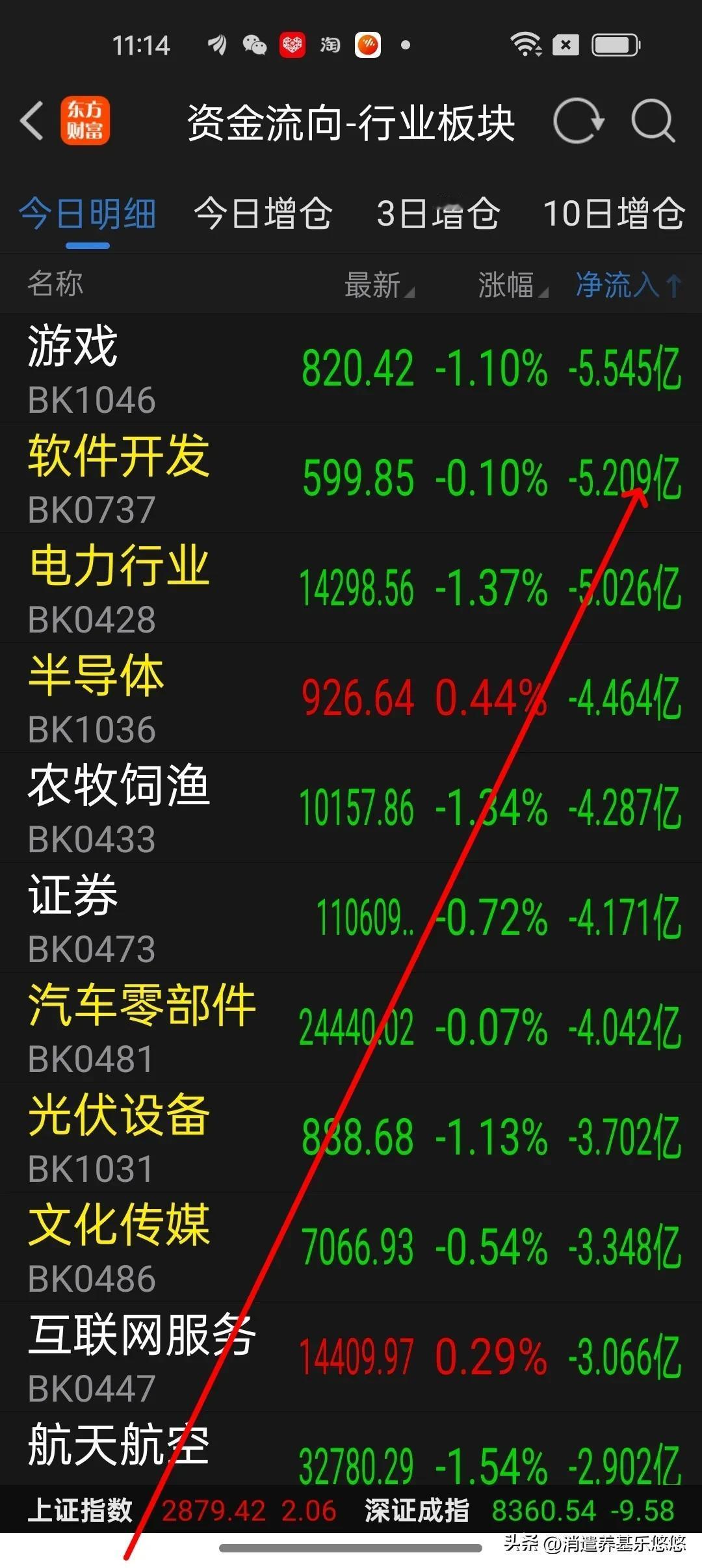 16日午间看盘及板块资金流入统计
    今天上午三大股指又是冲高回落，截止11