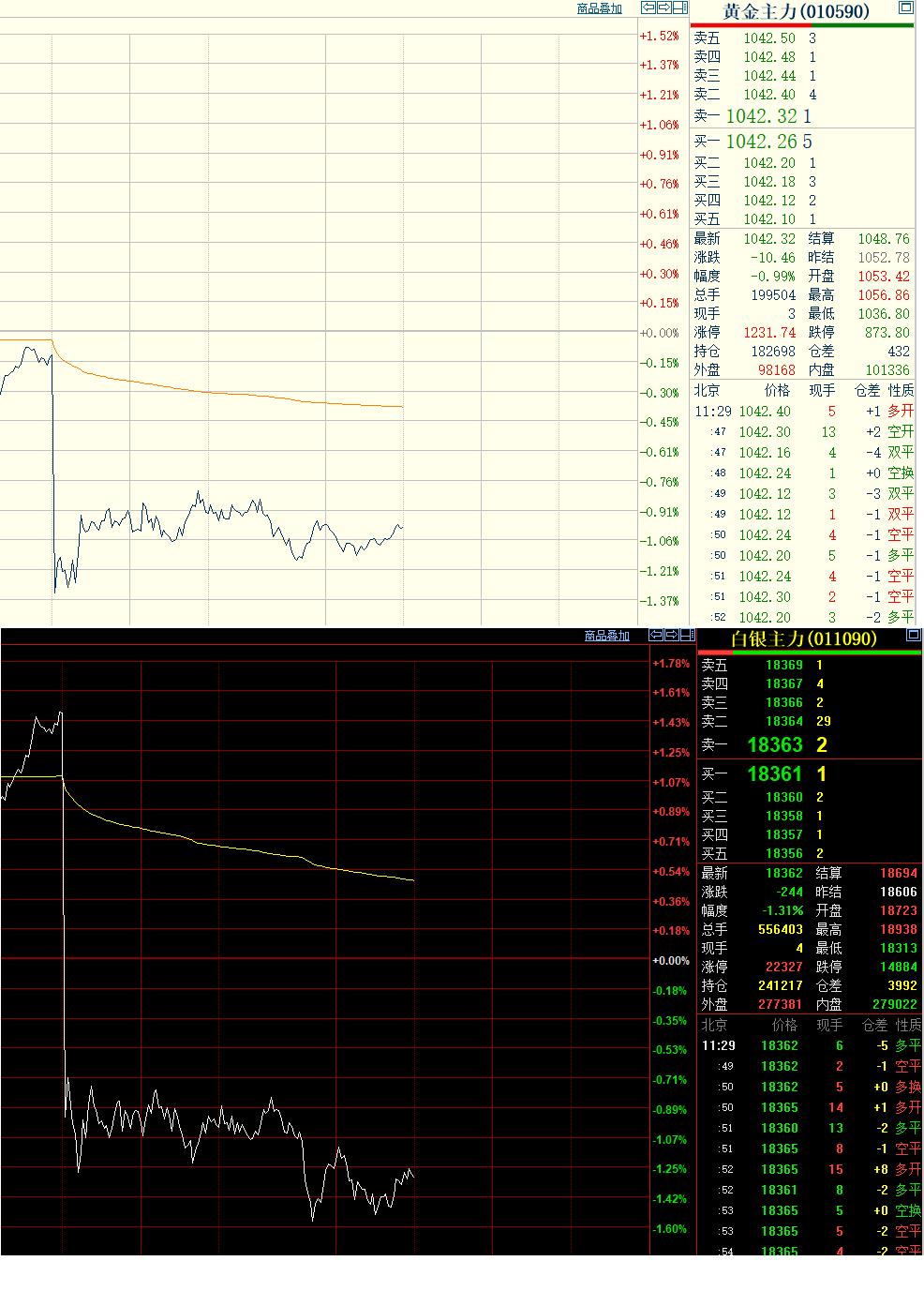 虽然外盘贵金属的大幅回落，
日内恢复交易之后，
无论是黄金，还是白银，
齐刷刷表