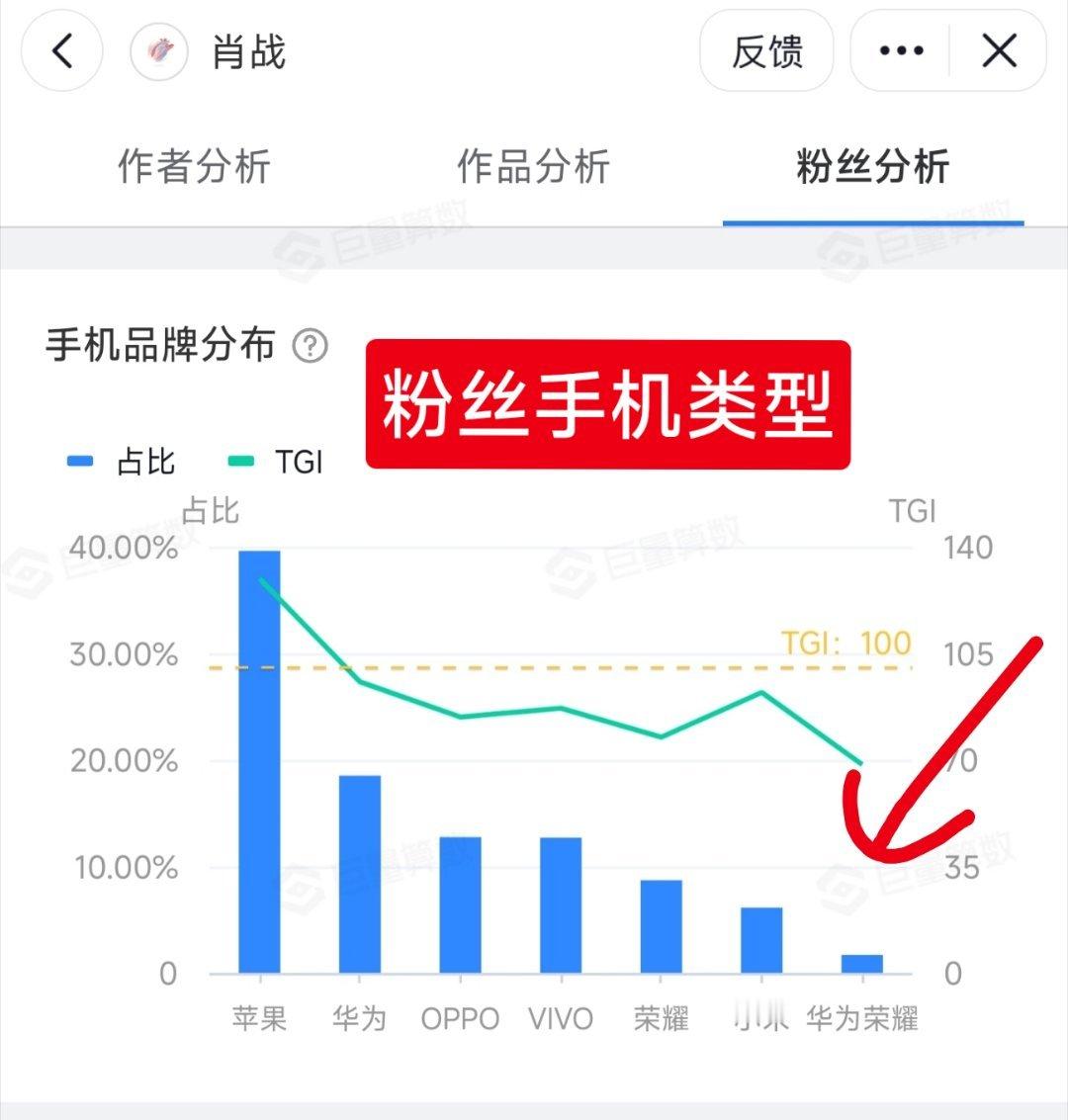 肖战粉丝用的手机类型，荣耀不是他担代言吗？咋那么少？
