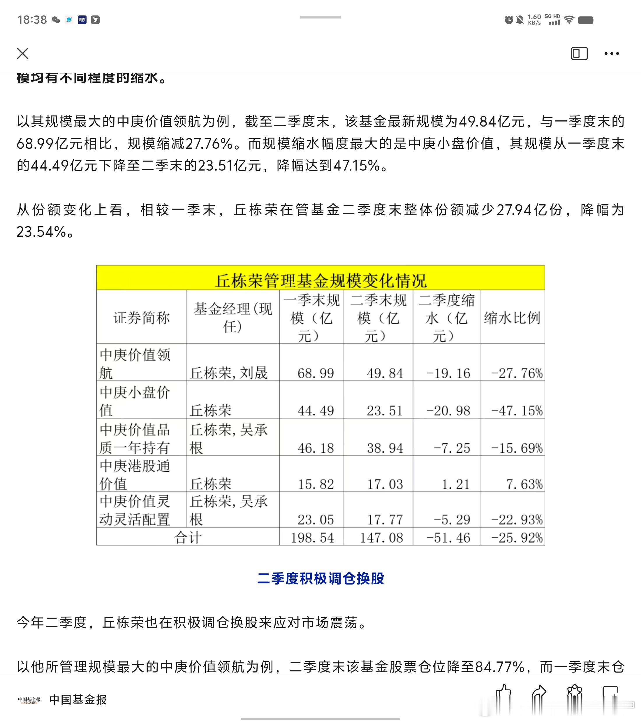二季度丘栋荣的基金，跑了1/4，小盘价值走了接近一半，可以看8月份的半年报，估计