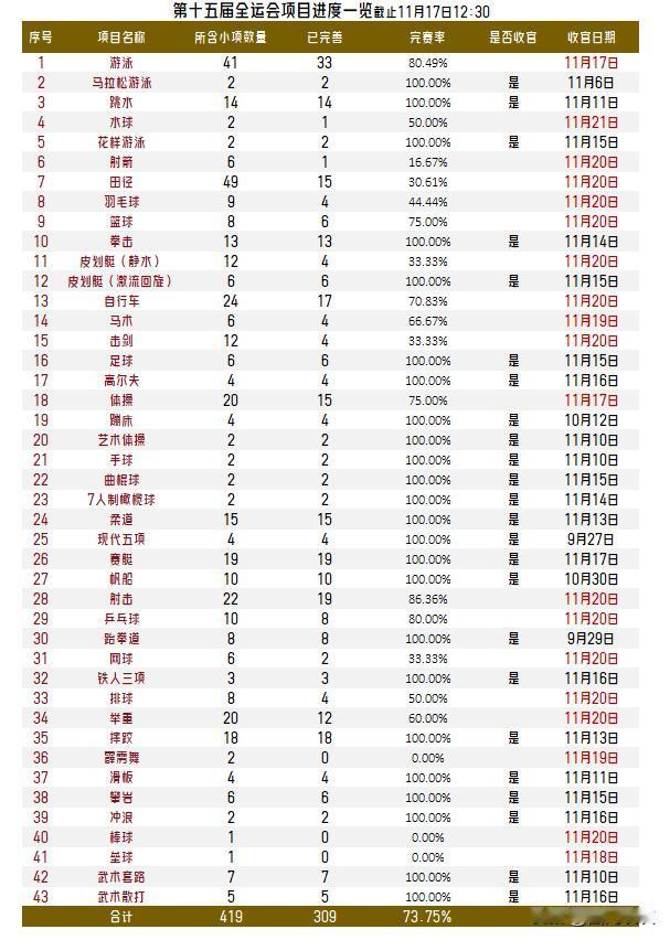【直击全运！第十五届全运会比赛项目进度一览17日13时更新！】

截止目前，24