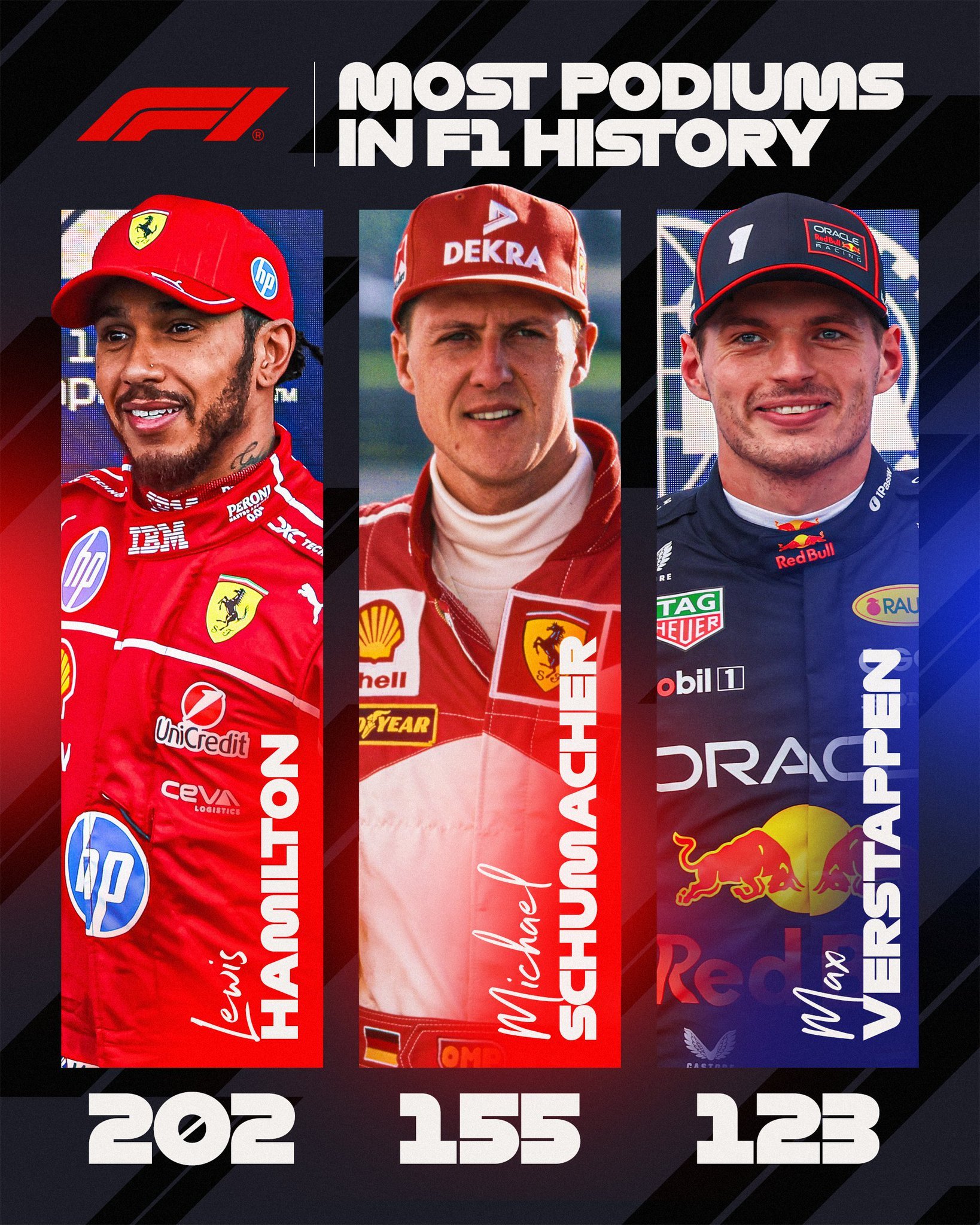 维斯塔潘生涯领奖台数超越维特尔升至历史第三位2025f1墨西哥城大奖赛 ​​​