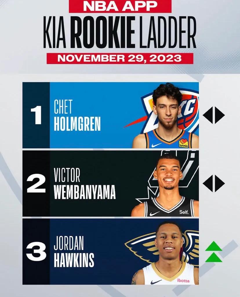 NBA最新一期最佳新秀排行榜出炉：

霍姆格伦继续第一，文班亚马要到最后真的无缘