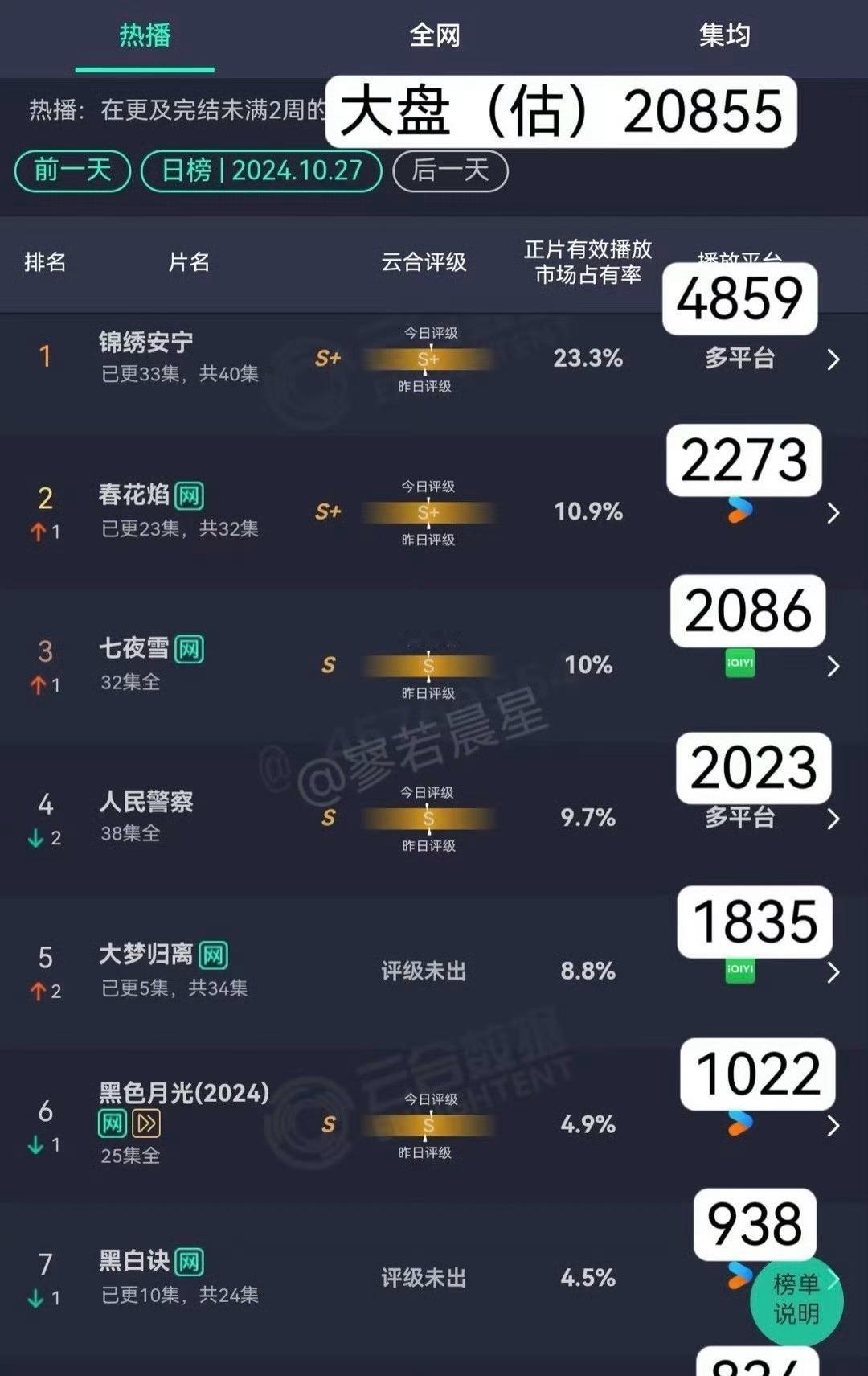 锦绣安宁这种大ip但幼儿园宅斗都能登顶云合，说明宅斗宫斗就是有基本盘，由此可推，