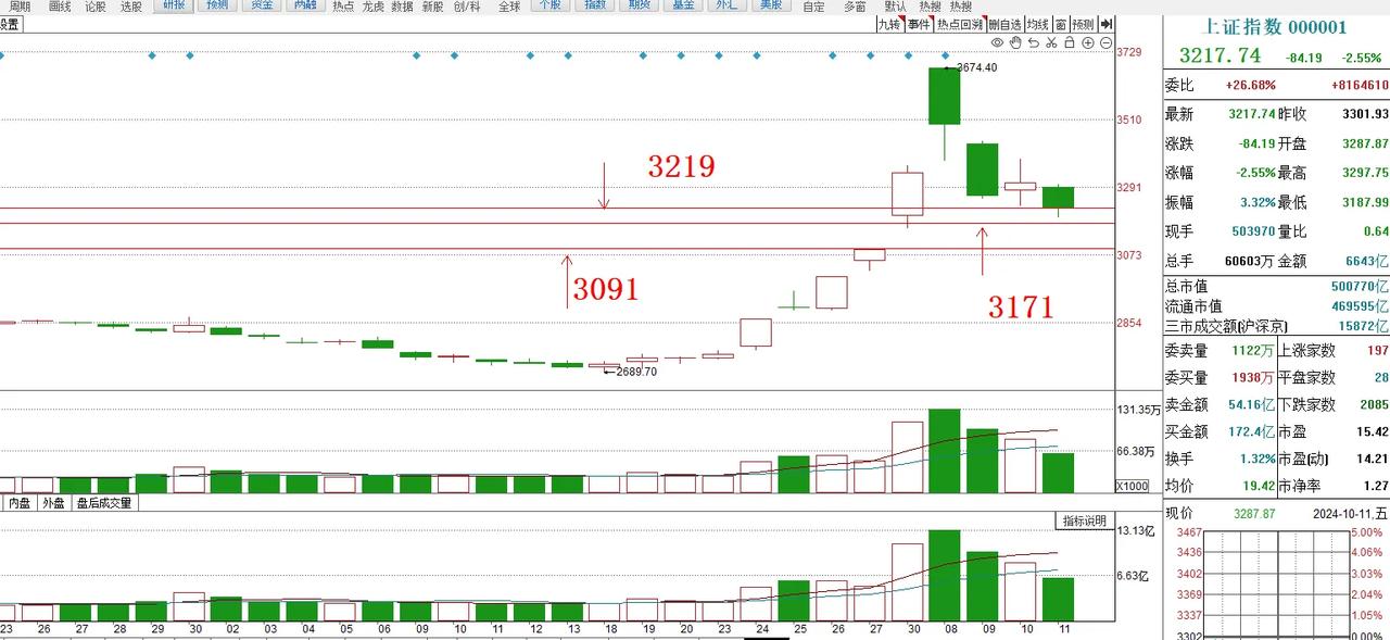 2024.10.11
简单画下上证指数向下的三个支撑位
3219已经跌破
下一个