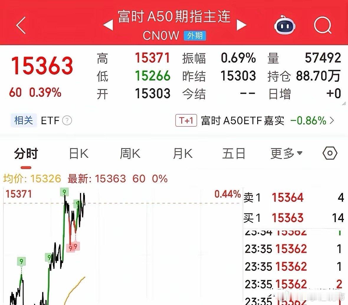 今晚利好消息海外A50期指上涨，美股下跌但光通信和存储芯片大涨A股明天必涨：今晚