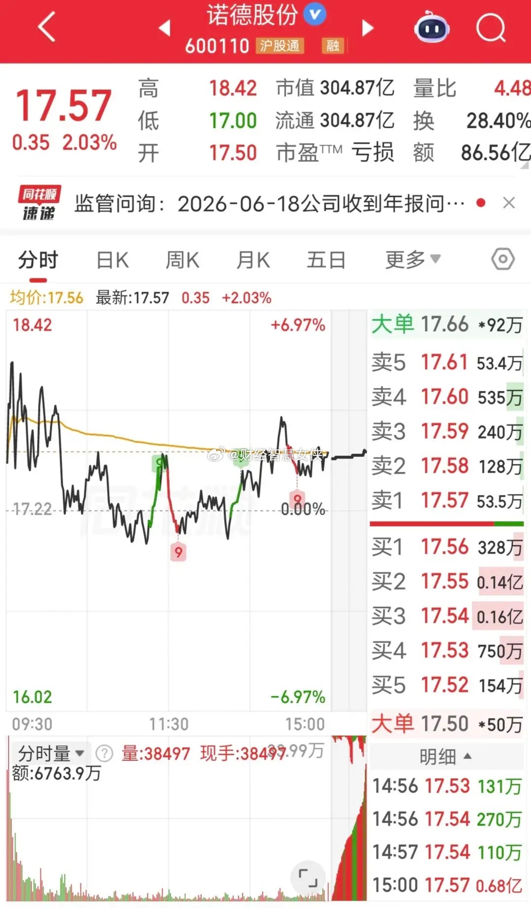 屠文斌大买1.36亿！周五诺德股份断板。盘后龙虎榜显示，屠文斌买入1.36亿。屠