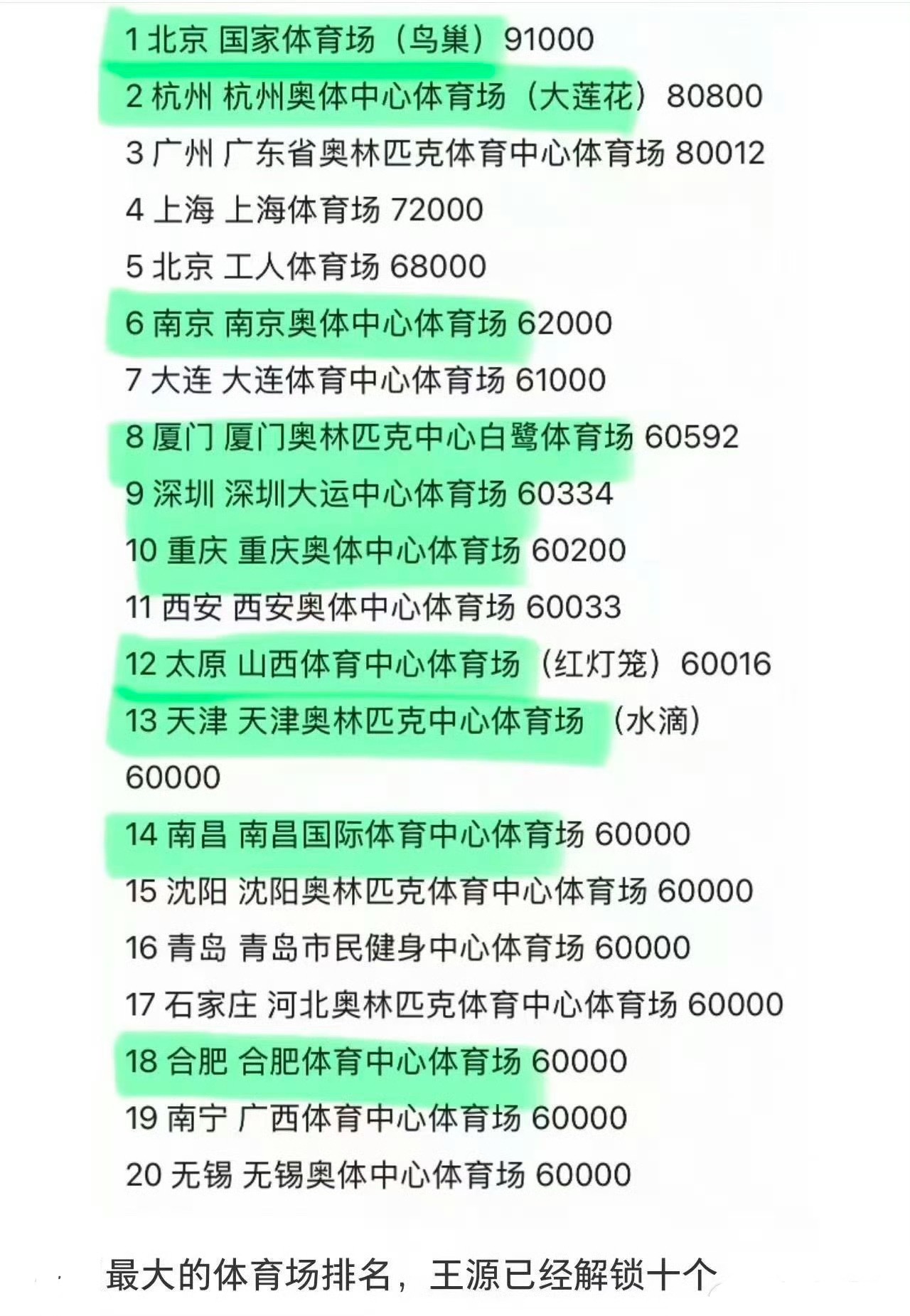 至此 王源已解锁一半全国最大的体育场（前20） 让我们说王源伟大王源演唱会已经开