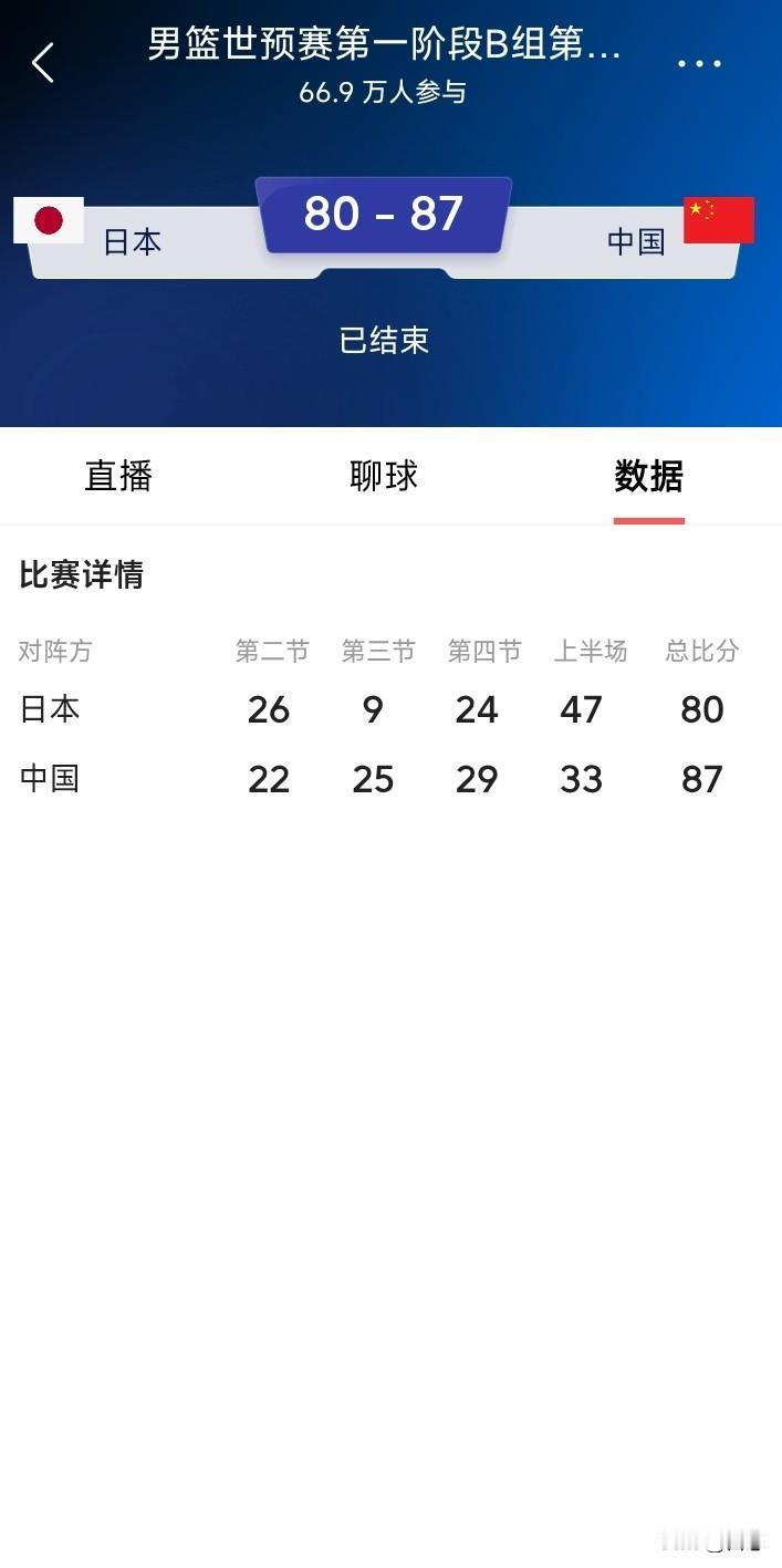 男篮世预赛，中国男篮客场87-80逆转日本男篮，获得世预赛首胜。

上半场中国3