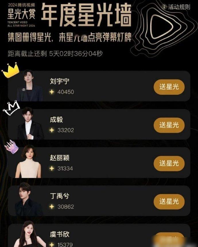 星光大赏星光墙  星光大赏榜单前五  星光大赏星光墙，榜单前五来啦，是刘宇宁 成