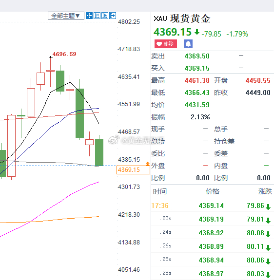 4368继续上车多单。。现货黄金[超话]全校第一个生娃的00后清华女大 ​​​