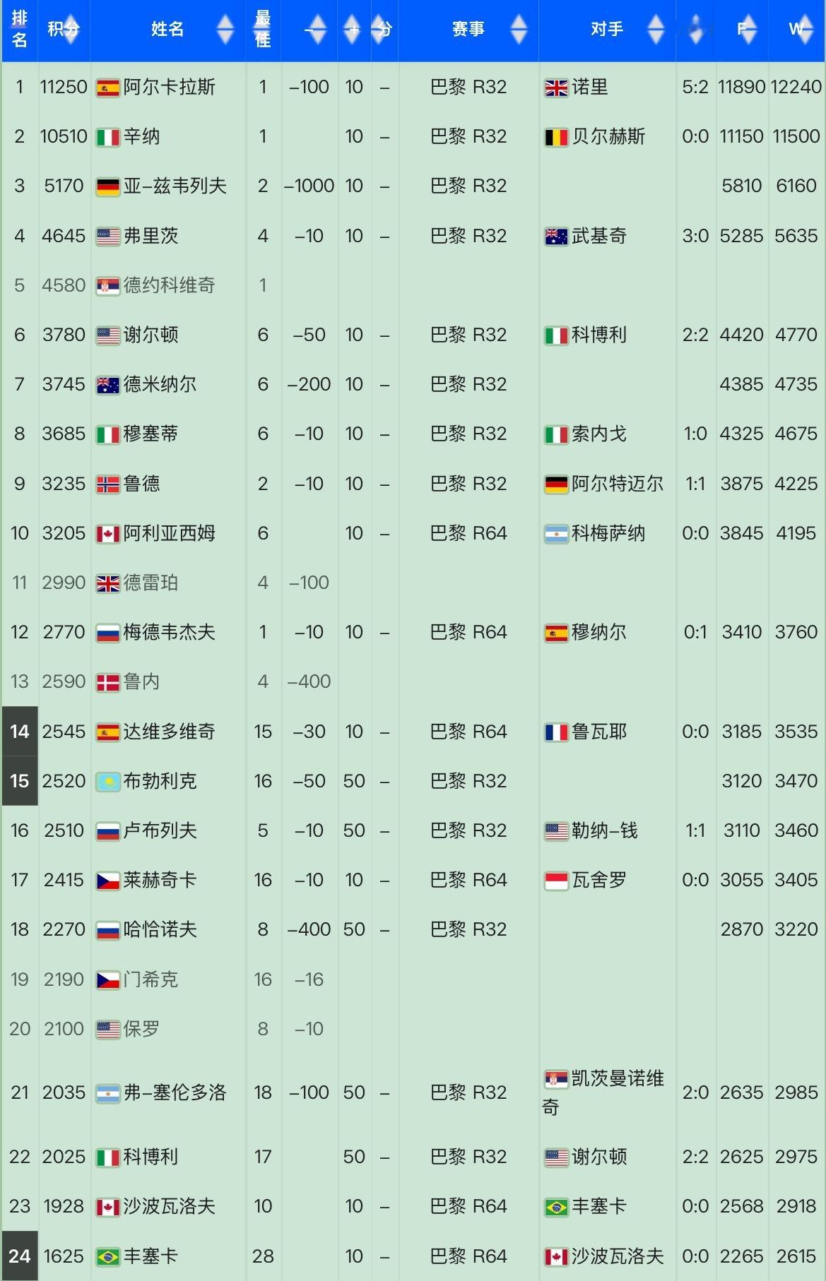 网球talking大会 34 - 亚历山大·布勃里克在2025年ATP正赛中取得