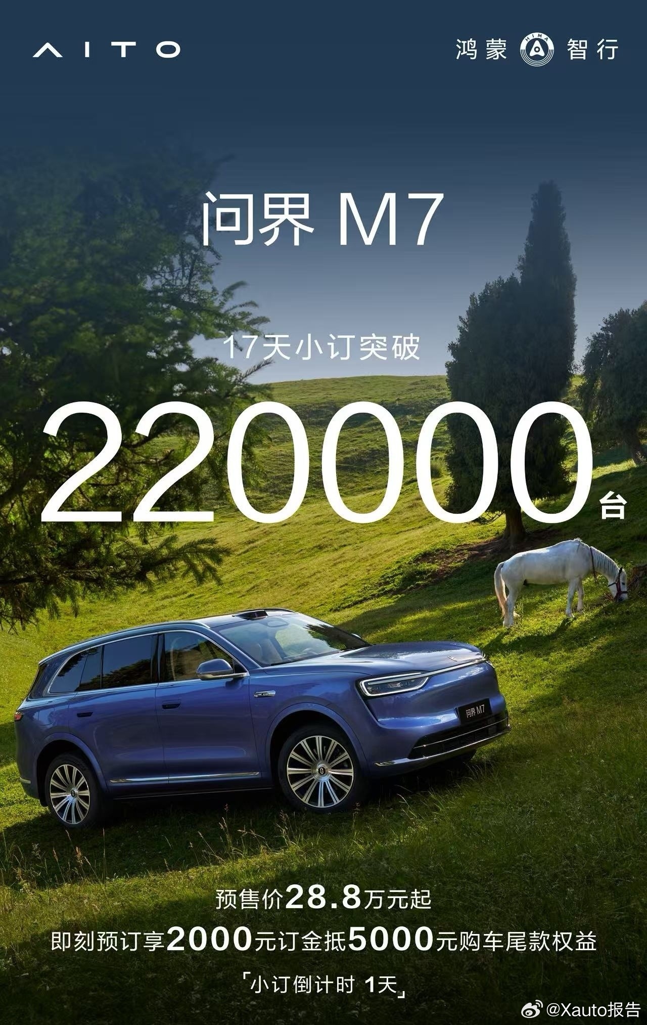 全新问界M7小订已破22万9月22日，全新一代问界M7将于明晚上市，最新数据显示