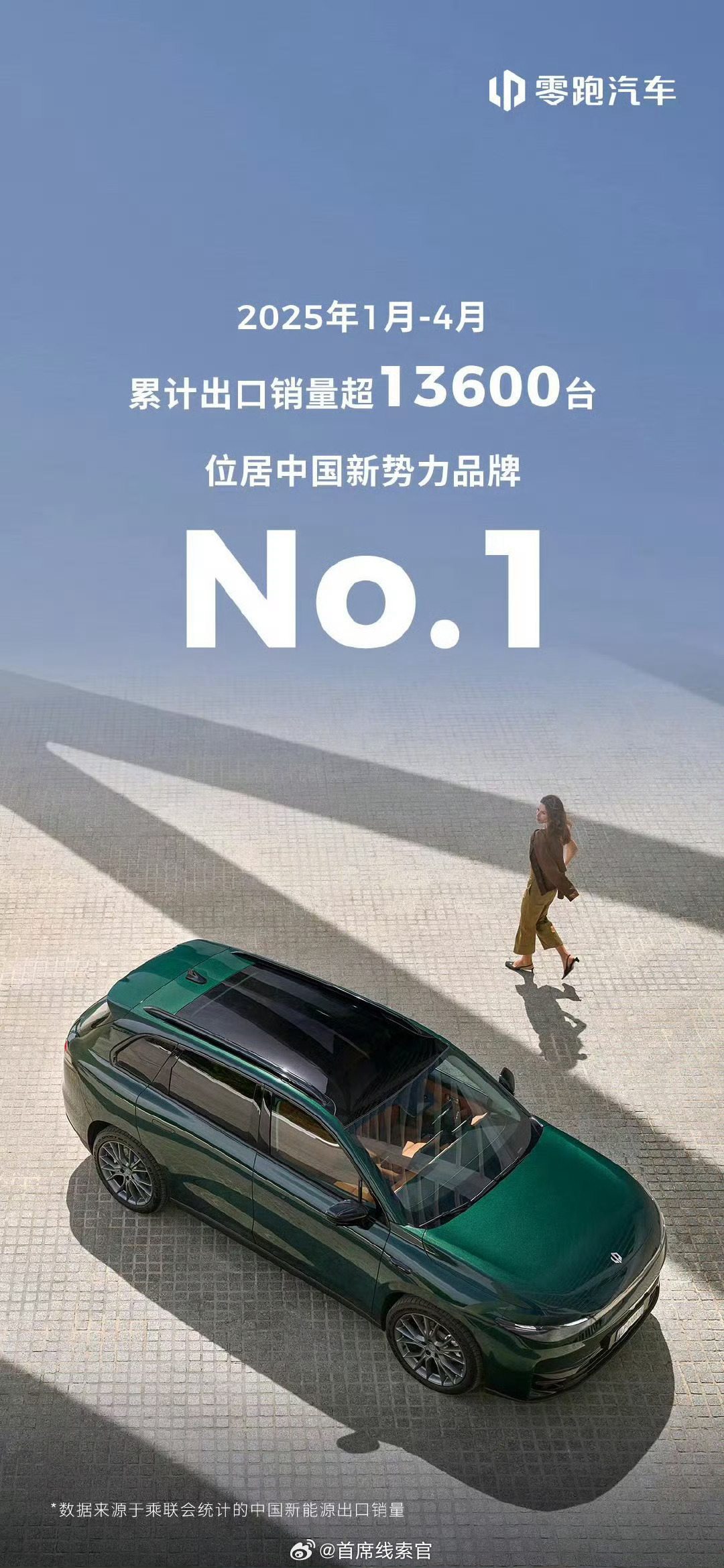 零跑今年 1-4 月已累计出口超 13600 台。在全球整体销量方面，蝉联 3 