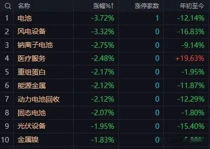三大指数临近收盘前跌幅有所收窄，创业板指此前一度跌超3%。沪深两市半日成交额10