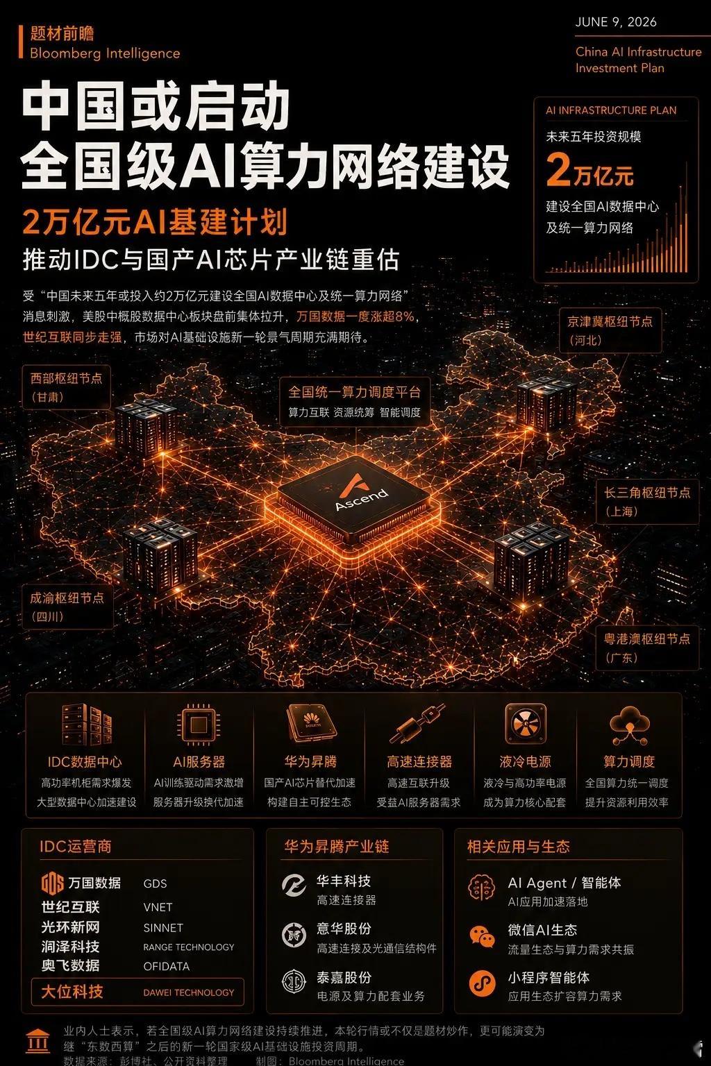 全球半导体扩产最受益的品种——硅片。彭博今日报道，中国正酝酿一项约2万亿、为期五