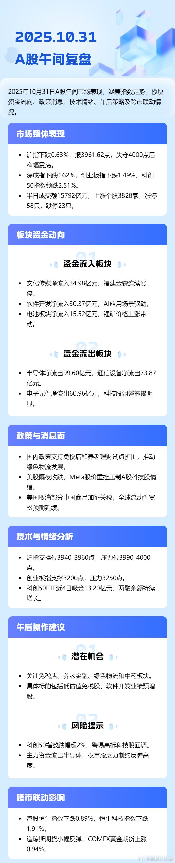 2025.10.31午间复盘提示：早盘沪指失守 4000 点、科创 50 跌超 