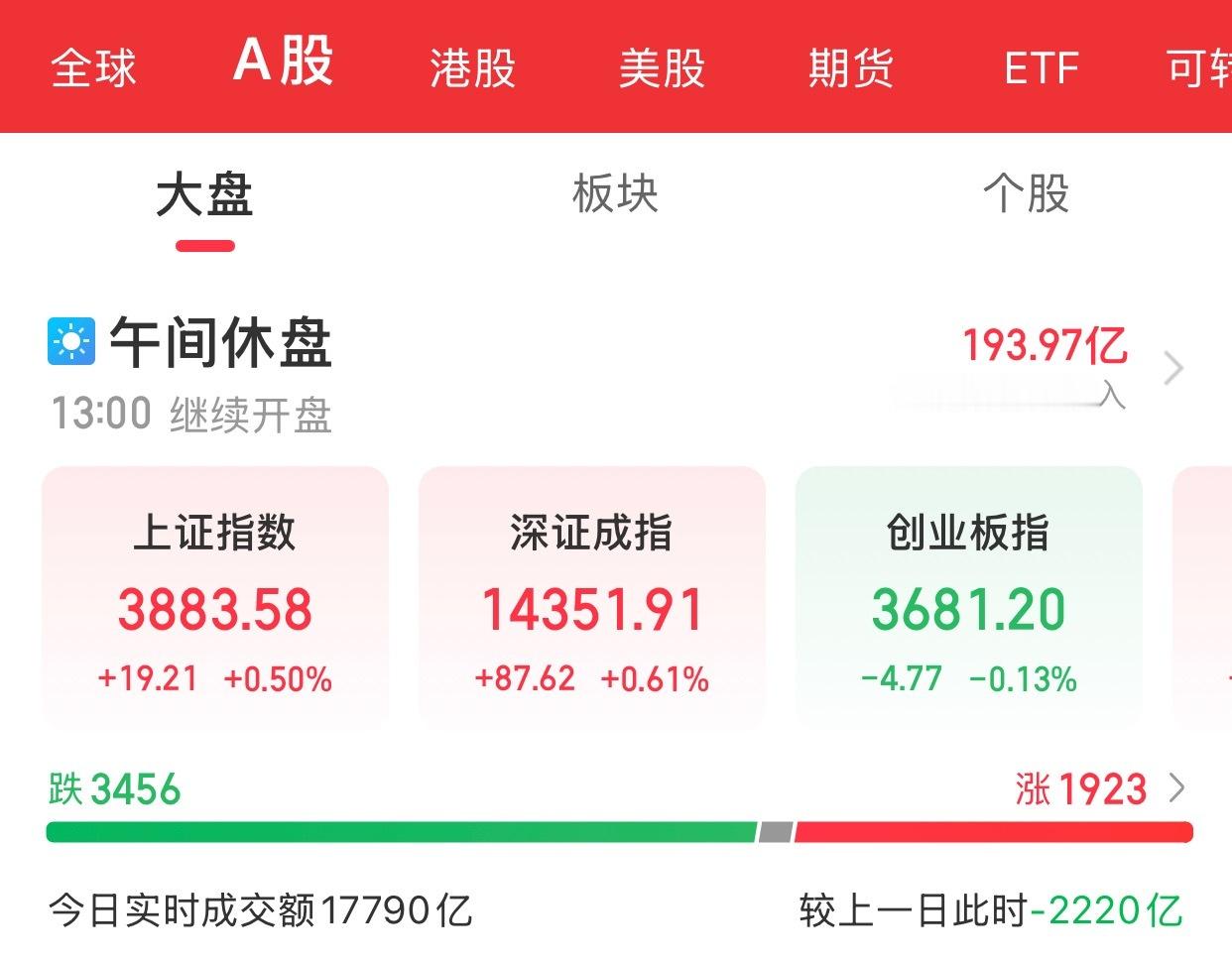 A股上午盘结束三大指数早盘震荡涨跌不一，截至午间收盘，沪指涨0.50%，深证成指