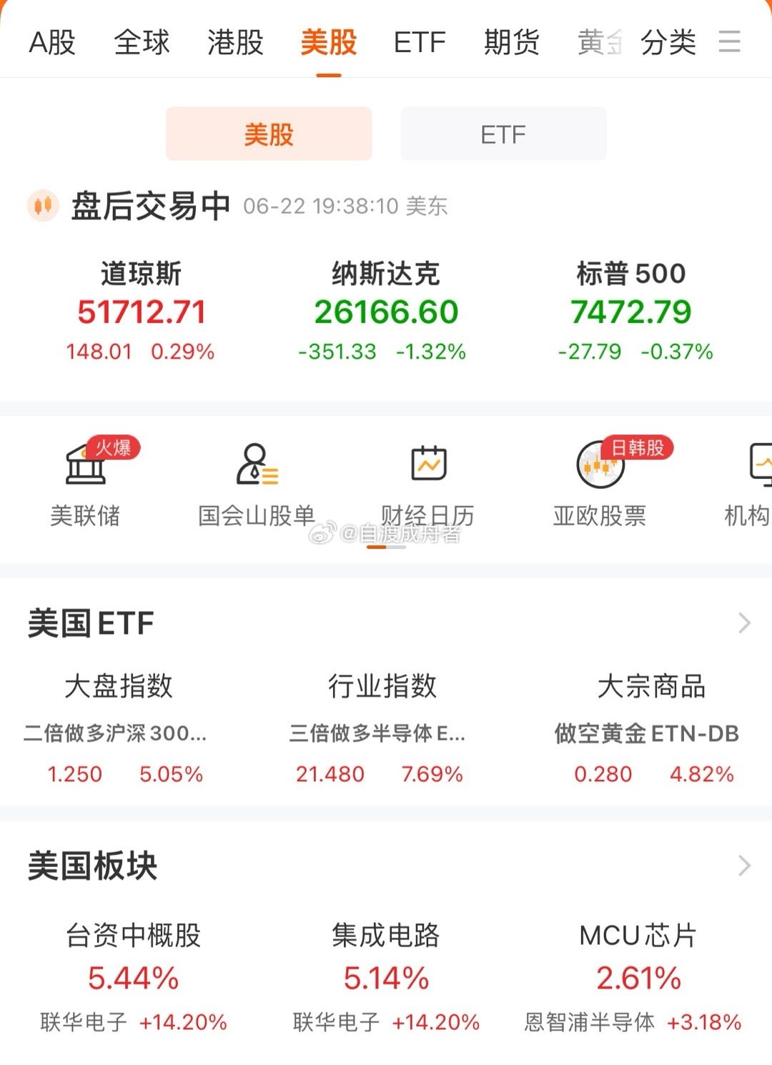 上涨行情还会继续吗？沪指有突破4200点的希望吗？欧美股市涨跌不一。昨夜欧美股市