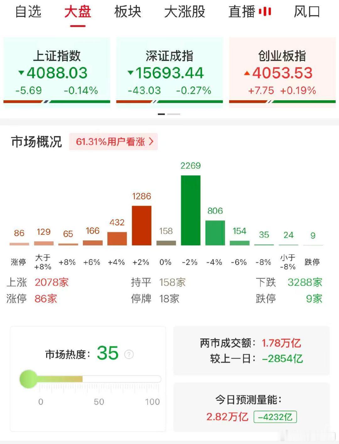 【A股半日成交1.78万亿缩量2854亿】A股半日缩量2854亿 5月28日，市