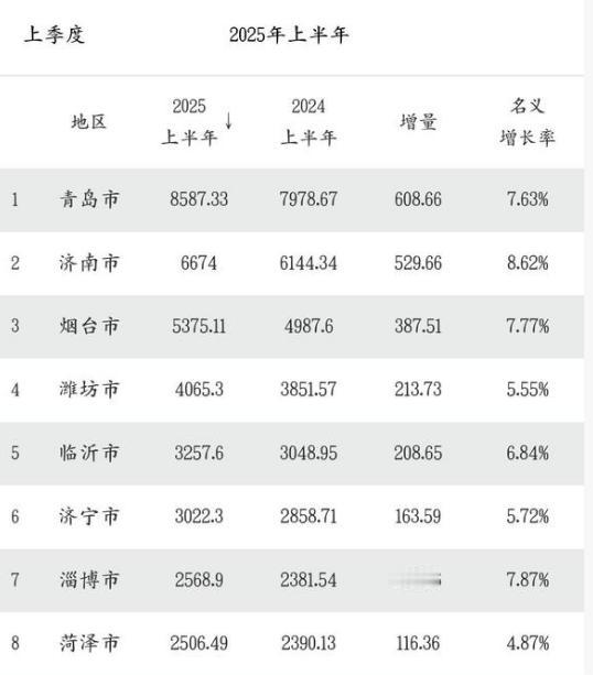 山东前八城市GDP2025年上半年数据：济南、烟台、潍坊、临沂、济宁、淄博、菏泽