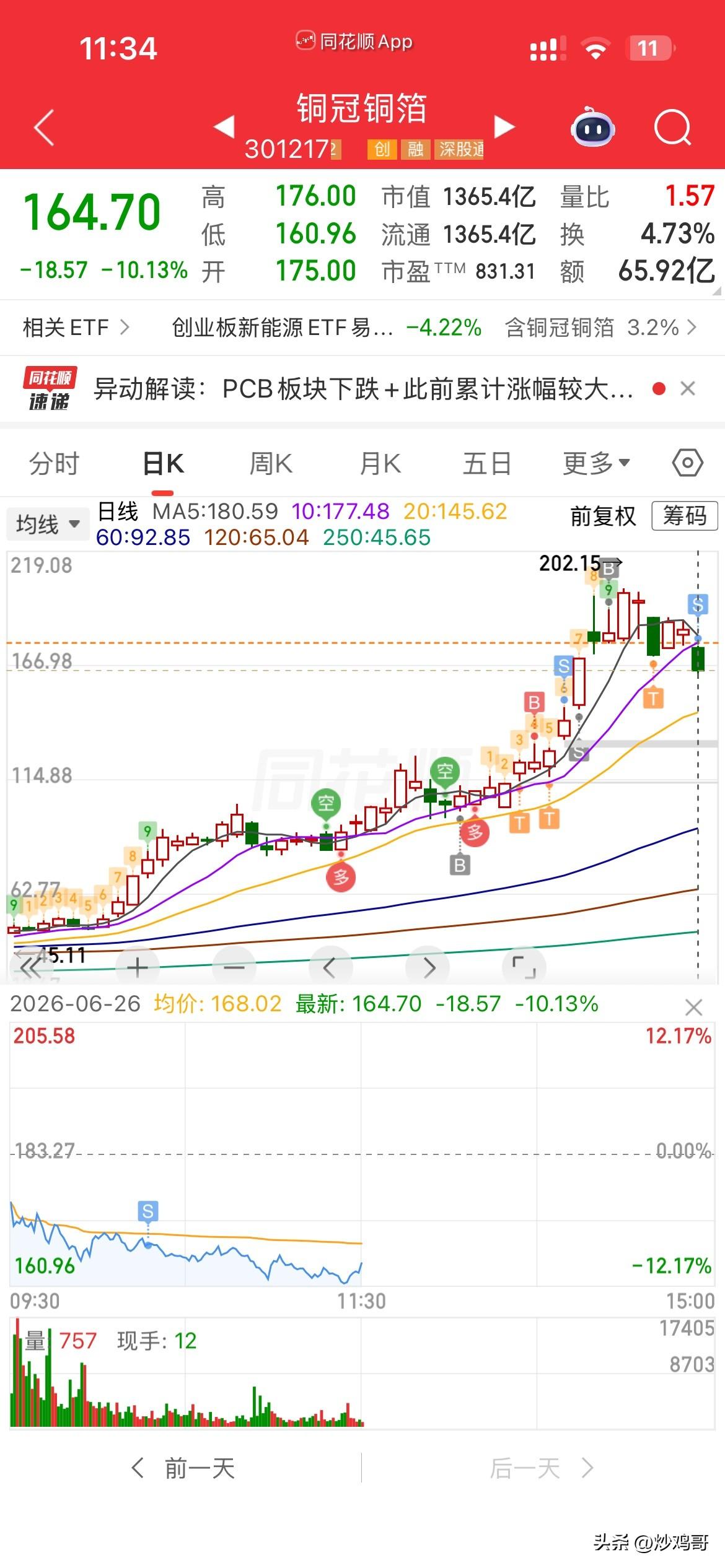 心碎💔透了，
吃大面，
坚持了这么久的铜冠，
今天居然低开闷杀，
无奈深水区割