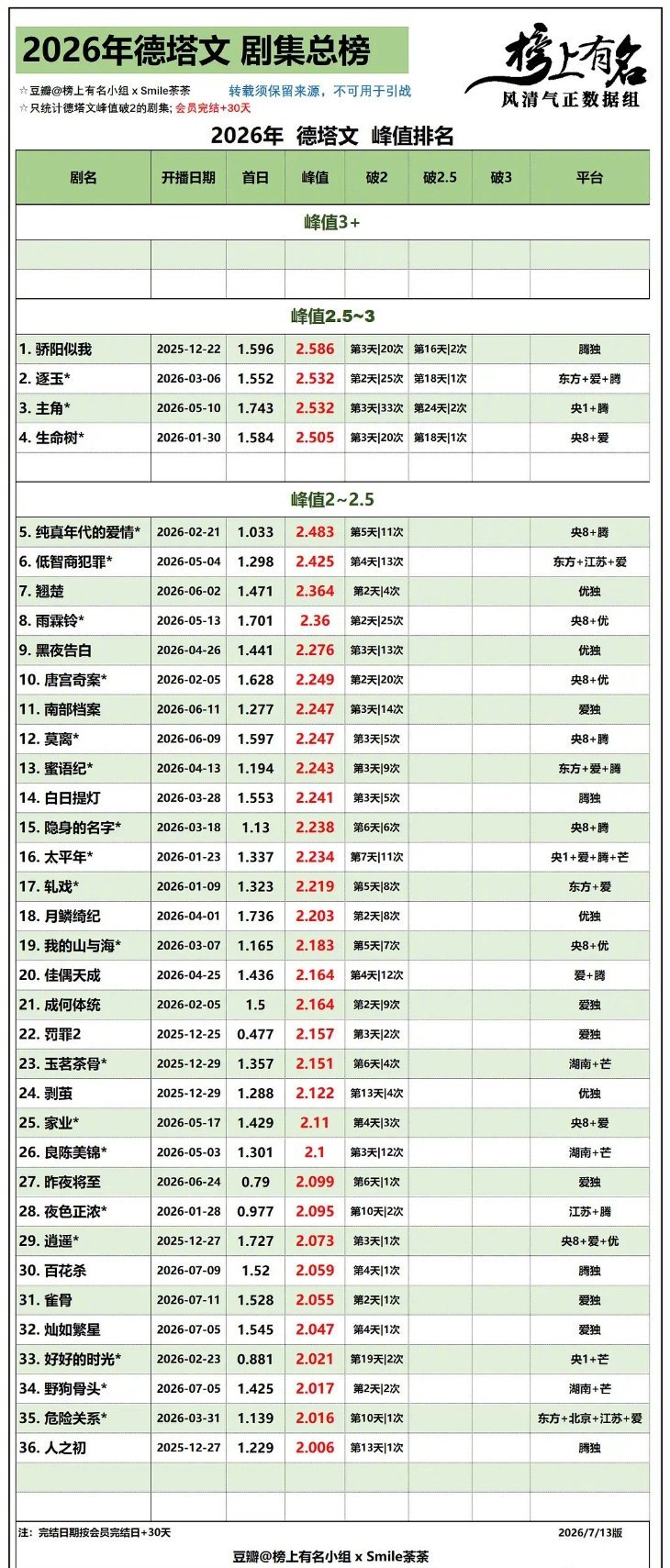 赵今麦主演的《骄阳似我》德塔文景气指数好高！目前排名2026年德塔文峰值第一赵今