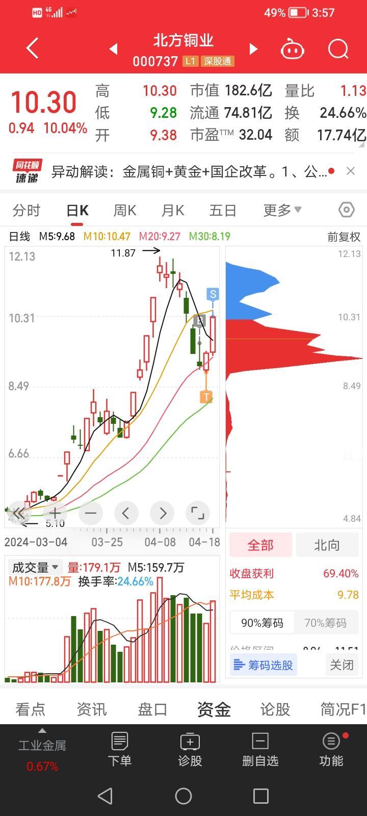 4月18日实盘：北方铜业成功卖飞[捂脸][捂脸]精艺股份盘中做T

国九条出来后