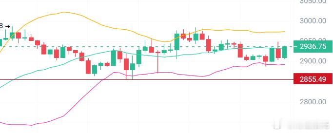 11.26晚间姨太连续4天的阳线，一直没有冲破3000，说明抛压还是很强，刚刚美