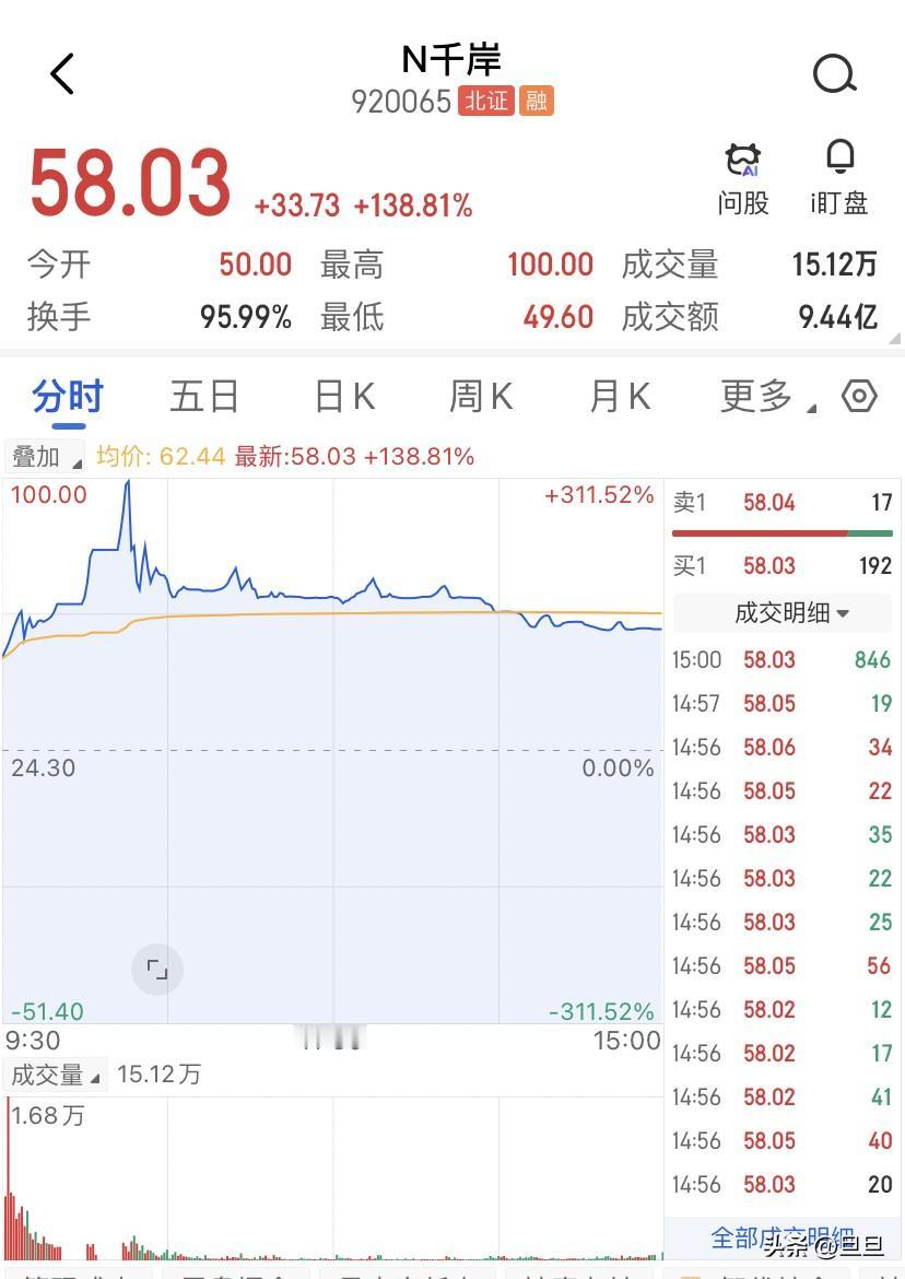 千岸科技和维琪科技，前后仅差两天上市，两只票的分时图叠在一起，开盘50块左右、一