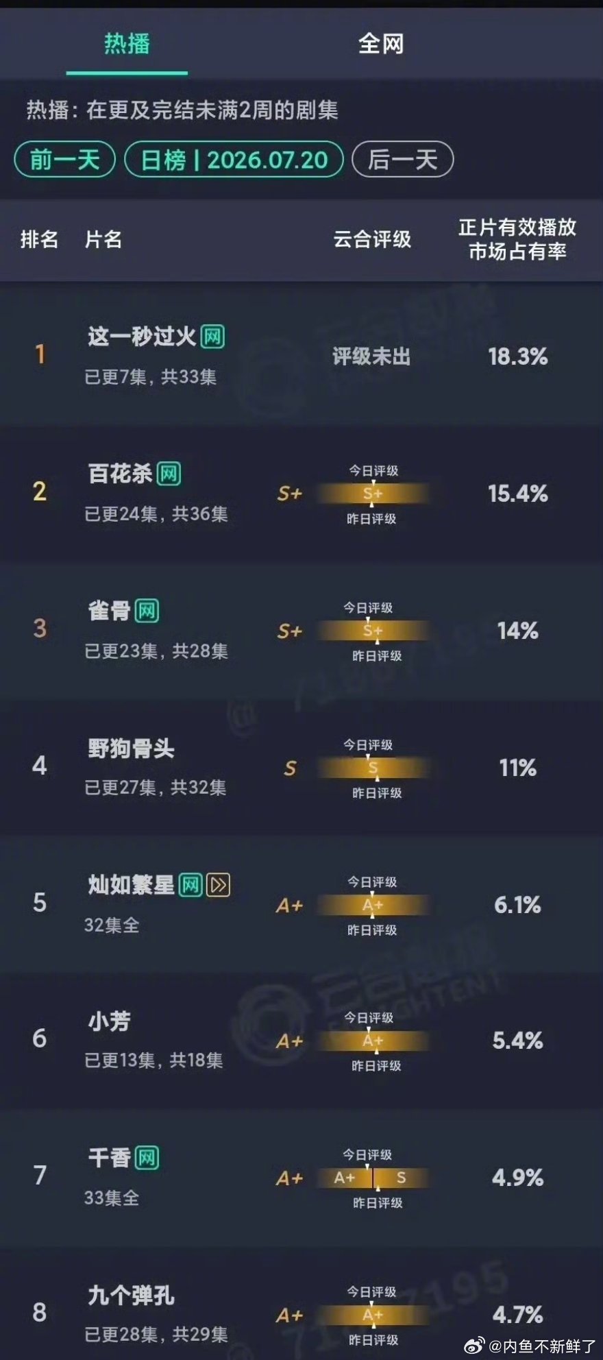 这一秒过火好起来了吗热播榜第一！张凌赫和王楚然男帅女美出演，很难不火啊，我的眼睛
