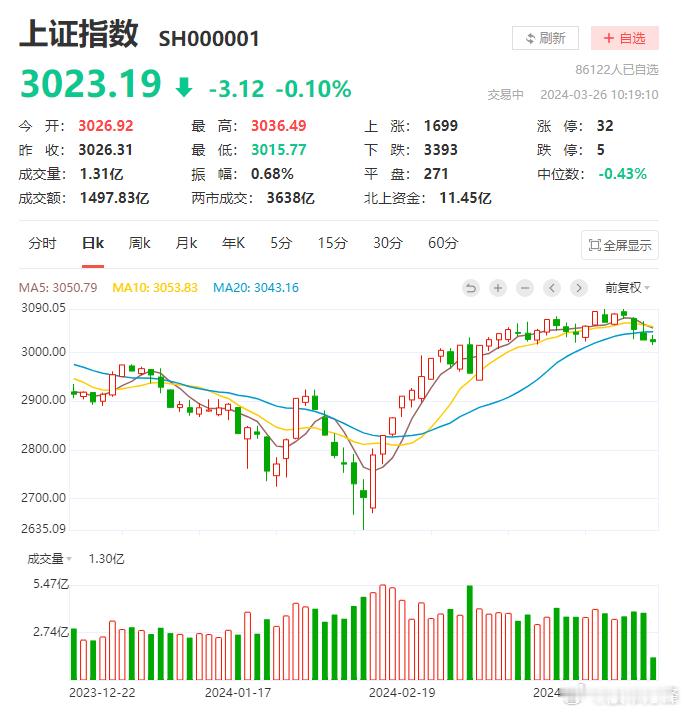 市场风险偏好依然不高，只有低位固态电池在涨，AI和飞行汽车继续低迷。资金找不到可