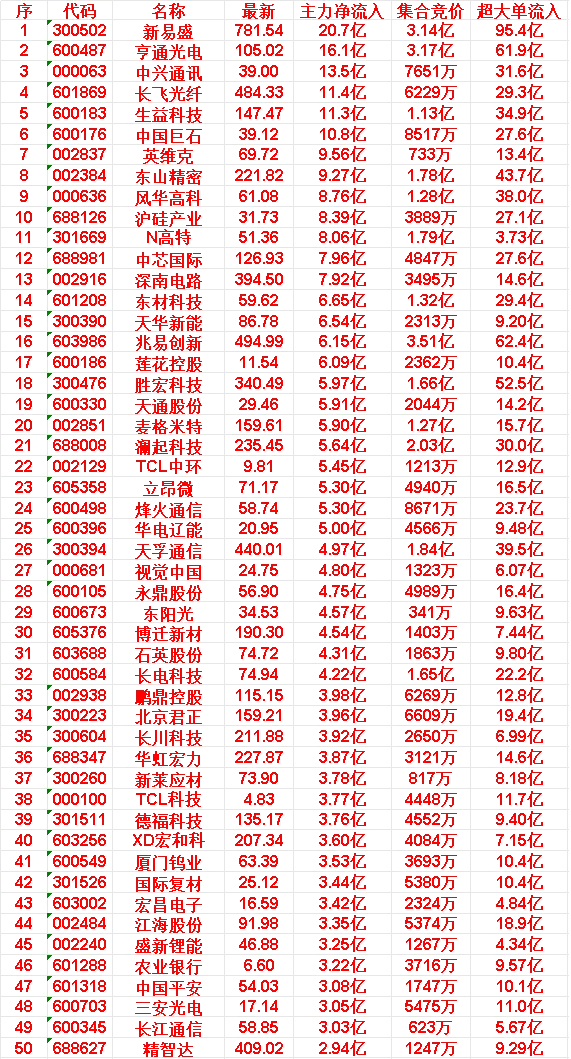 6月9日尾盘30分钟，主力资金“买入的”50名单一览！盛新锂能：净流入 3.25