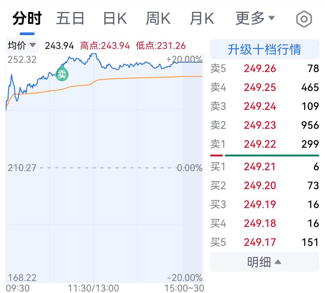 继上周在接近涨停位置减仓之后，今天又在接近涨停位置减了点科创的半导体仓位（两次减